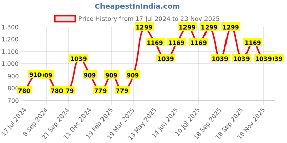 tatacliq.com Vero Moda Multicolor Floral Print Shorts vero moda Price History Graph from 17 Jul 2024 to 22 Nov 2025