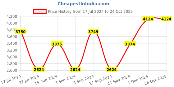 tatacliq.com Vero Moda Multicolor Full Sleeves Coat vero moda Price History Graph from 17 Jul 2024 to 24 Oct 2025