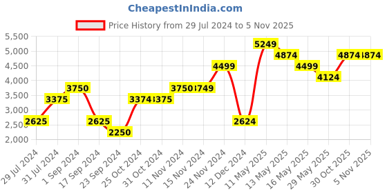 tatacliq.com Vero Moda Multicolor Full Sleeves Coat vero moda Price History Graph from 29 Jul 2024 to 4 Nov 2025