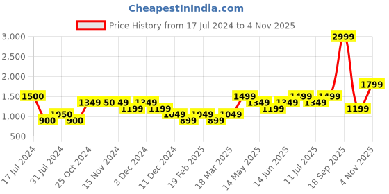 tatacliq.com Vero Moda Multicolor Geometric Print Shirt vero moda Price History Graph from 17 Jul 2024 to 4 Nov 2025