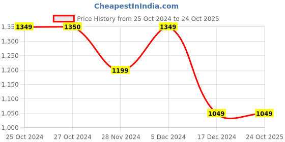 tatacliq.com Vero Moda Multicolor Printed A Line Dress vero moda Price History Graph from 25 Oct 2024 to 23 Oct 2025