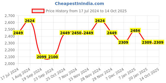 tatacliq.com Vero Moda Multicolor Printed A Line Dress With Belt vero moda Price History Graph from 17 Jul 2024 to 14 Oct 2025