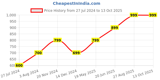tatacliq.com Vero Moda Multicolor Printed Crop Top vero moda Price History Graph from 27 Jul 2024 to 13 Oct 2025