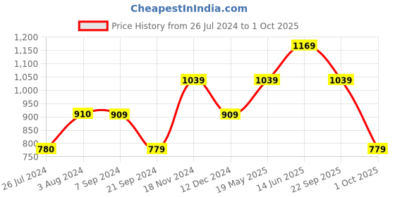 tatacliq.com Vero Moda Multicolor Printed Crop Top vero moda Price History Graph from 26 Jul 2024 to 1 Oct 2025