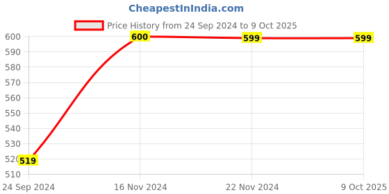 tatacliq.com Vero Moda Multicolor Printed Crop Top vero moda Price History Graph from 24 Sep 2024 to 9 Oct 2025