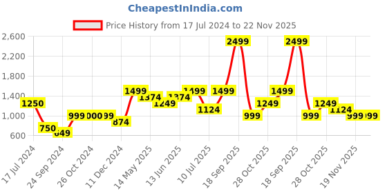 tatacliq.com Vero Moda Multicolor Printed Fit & Flare Dress vero moda Price History Graph from 17 Jul 2024 to 22 Nov 2025
