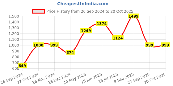 tatacliq.com Vero Moda Multicolor Printed Fit & Flare Dress vero moda Price History Graph from 26 Sep 2024 to 19 Oct 2025