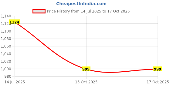 tatacliq.com Vero Moda Multicolor Printed Fit & Flare Dress vero moda Price History Graph from 14 Jul 2025 to 17 Oct 2025