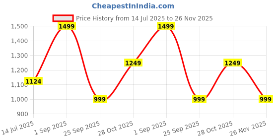 tatacliq.com Vero Moda Multicolor Printed Fit & Flare Dress vero moda Price History Graph from 14 Jul 2025 to 26 Nov 2025