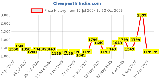 tatacliq.com Vero Moda Multicolor Printed High Rise Pants vero moda Price History Graph from 17 Jul 2024 to 10 Oct 2025