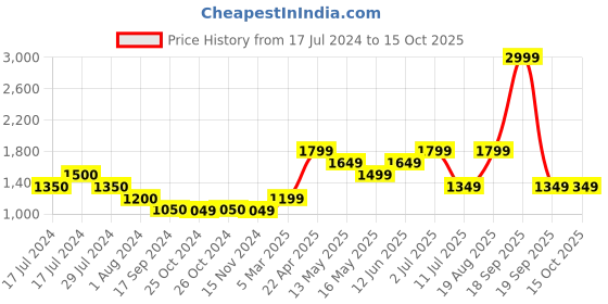 tatacliq.com Vero Moda Multicolor Printed High Rise Pants vero moda Price History Graph from 17 Jul 2024 to 15 Oct 2025