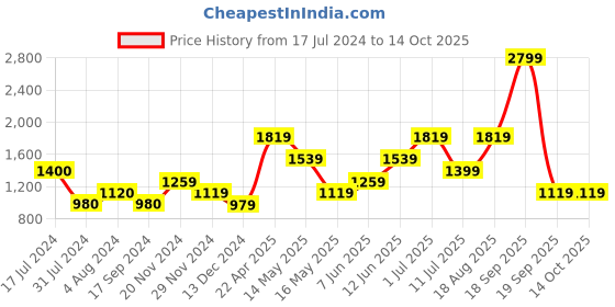 tatacliq.com Vero Moda Multicolor Printed High rise Pants vero moda Price History Graph from 17 Jul 2024 to 13 Oct 2025