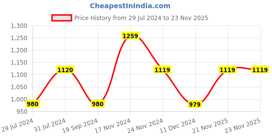 tatacliq.com Vero Moda Multicolor Printed High rise Pants vero moda Price History Graph from 29 Jul 2024 to 23 Nov 2025
