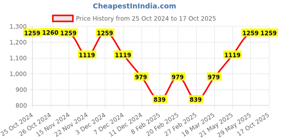 tatacliq.com Vero Moda Multicolor Printed High rise Pants vero moda Price History Graph from 25 Oct 2024 to 15 Oct 2025