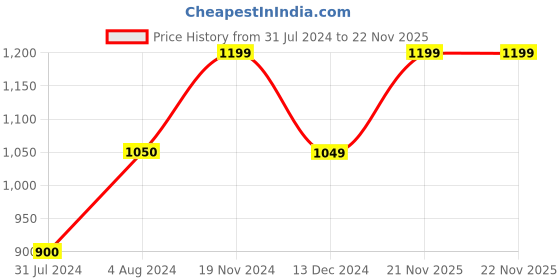 tatacliq.com Vero Moda Multicolor Printed Joggers vero moda Price History Graph from 31 Jul 2024 to 22 Nov 2025
