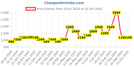 tatacliq.com Vero Moda Multicolor Printed Joggers vero moda Price History Graph from 29 Jul 2024 to 14 Oct 2025