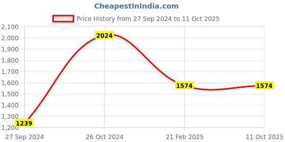 tatacliq.com Vero Moda Multicolor Printed Jumpsuit vero moda Price History Graph from 27 Sep 2024 to 10 Oct 2025
