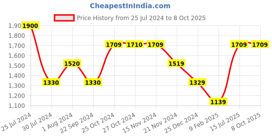 tatacliq.com Vero Moda Multicolor Printed Jumpsuit vero moda Price History Graph from 25 Jul 2024 to 8 Oct 2025