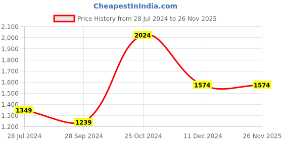 tatacliq.com Vero Moda Multicolor Printed Jumpsuit vero moda Price History Graph from 28 Jul 2024 to 26 Nov 2025