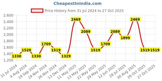 tatacliq.com Vero Moda Multicolor Printed Jumpsuit vero moda Price History Graph from 31 Jul 2024 to 27 Oct 2025