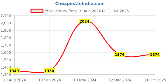 tatacliq.com Vero Moda Multicolor Printed Jumpsuit vero moda Price History Graph from 10 Aug 2024 to 10 Oct 2025