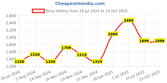 tatacliq.com Vero Moda Multicolor Printed Jumpsuit vero moda Price History Graph from 29 Jul 2024 to 14 Oct 2025