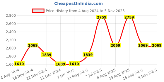 tatacliq.com Vero Moda Multicolor Printed Midi Dress vero moda Price History Graph from 4 Aug 2024 to 4 Nov 2025