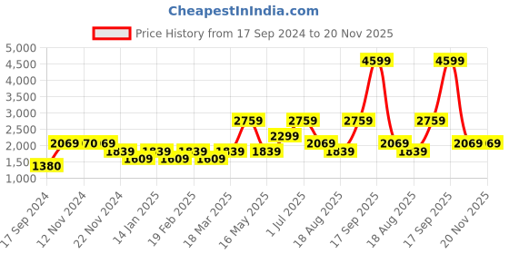 tatacliq.com Vero Moda Multicolor Printed Midi Dress vero moda Price History Graph from 17 Sep 2024 to 19 Nov 2025