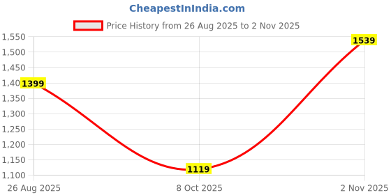 tatacliq.com Vero Moda Multicolor Printed Midi Skater Dress vero moda Price History Graph from 26 Aug 2025 to 2 Nov 2025