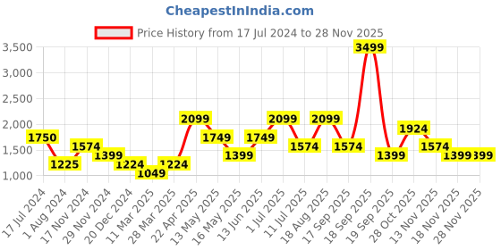 tatacliq.com Vero Moda Multicolor Printed Pants vero moda Price History Graph from 17 Jul 2024 to 27 Nov 2025