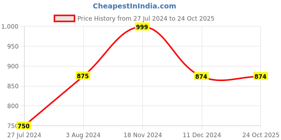 tatacliq.com Vero Moda Multicolor Printed Pants vero moda Price History Graph from 27 Jul 2024 to 24 Oct 2025