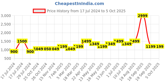 tatacliq.com Vero Moda Multicolor Printed Regular Fit High Rise Pants vero moda Price History Graph from 17 Jul 2024 to 5 Oct 2025