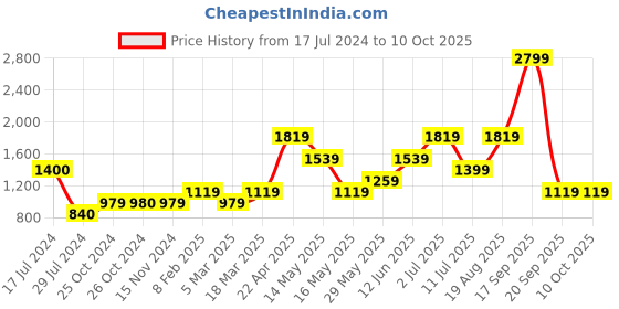 tatacliq.com Vero Moda Multicolor Printed Regular Fit High Rise Pants vero moda Price History Graph from 17 Jul 2024 to 10 Oct 2025