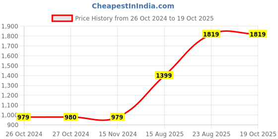 tatacliq.com Vero Moda Multicolor Printed Regular Fit High Rise Pants vero moda Price History Graph from 26 Oct 2024 to 18 Oct 2025