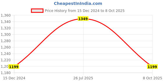 tatacliq.com Vero Moda Multicolor Printed Regular Fit Mid Rise Pants vero moda Price History Graph from 15 Dec 2024 to 8 Oct 2025