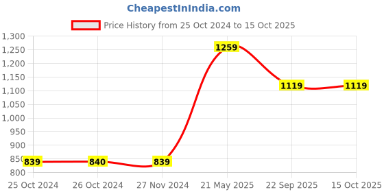 tatacliq.com Vero Moda Multicolor Printed Regular Fit Shirt vero moda Price History Graph from 25 Oct 2024 to 14 Oct 2025