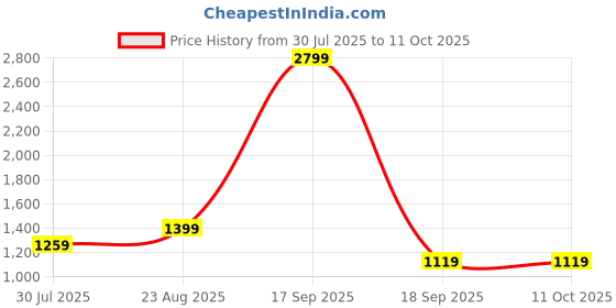 tatacliq.com Vero Moda Multicolor Printed Regular Fit Shirt vero moda Price History Graph from 30 Jul 2025 to 10 Oct 2025