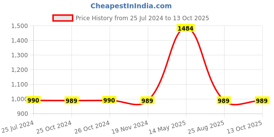 tatacliq.com Vero Moda Multicolor Printed Shift Dress vero moda Price History Graph from 25 Jul 2024 to 13 Oct 2025