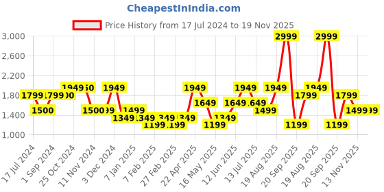 tatacliq.com Vero Moda Multicolor Printed Shirt vero moda Price History Graph from 17 Jul 2024 to 19 Nov 2025
