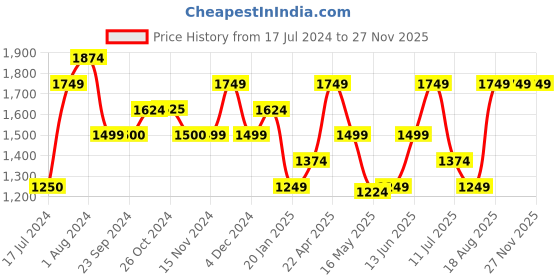 tatacliq.com Vero Moda Multicolor Printed Shirt vero moda Price History Graph from 17 Jul 2024 to 26 Nov 2025