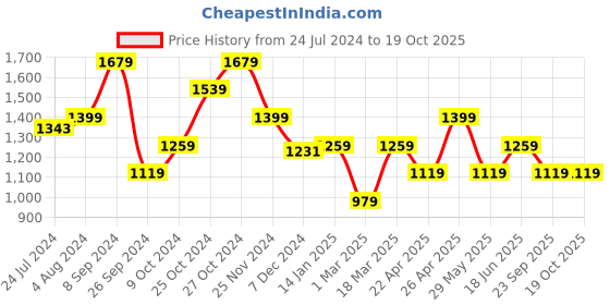 tatacliq.com Vero Moda Multicolor Printed Shirt vero moda Price History Graph from 24 Jul 2024 to 17 Oct 2025