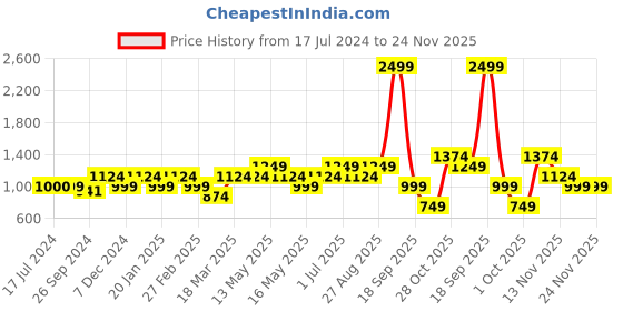 tatacliq.com Vero Moda Multicolor Printed Shirt vero moda Price History Graph from 17 Jul 2024 to 24 Nov 2025