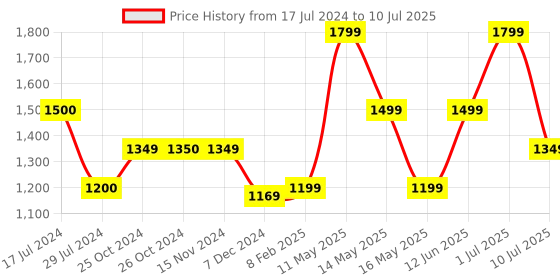 tatacliq.com Vero Moda Multicolor Printed Shirt vero moda Price History Graph from 17 Jul 2024 to 10 Jul 2025