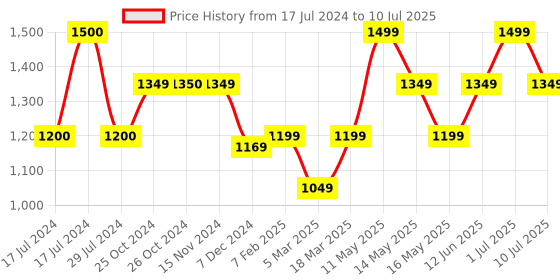 tatacliq.com Vero Moda Multicolor Printed Shirt vero moda Price History Graph from 17 Jul 2024 to 10 Jul 2025