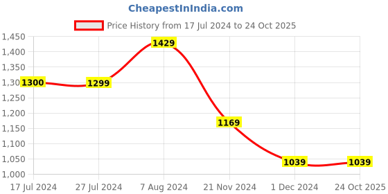 tatacliq.com Vero Moda Multicolor Printed Shirt vero moda Price History Graph from 17 Jul 2024 to 23 Oct 2025