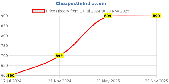 tatacliq.com Vero Moda Multicolor Printed Shirt vero moda Price History Graph from 17 Jul 2024 to 29 Nov 2025