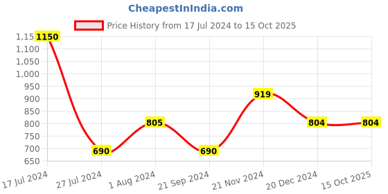 tatacliq.com Vero Moda Multicolor Printed Shirt vero moda Price History Graph from 17 Jul 2024 to 15 Oct 2025