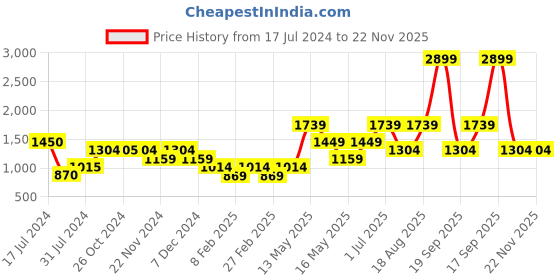 tatacliq.com Vero Moda Multicolor Printed Shirt vero moda Price History Graph from 17 Jul 2024 to 21 Nov 2025