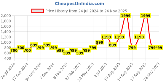 tatacliq.com Vero Moda Multicolor Printed Shirt vero moda Price History Graph from 24 Jul 2024 to 24 Nov 2025