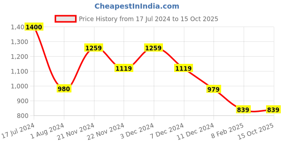 tatacliq.com Vero Moda Multicolor Printed Shirt vero moda Price History Graph from 17 Jul 2024 to 15 Oct 2025